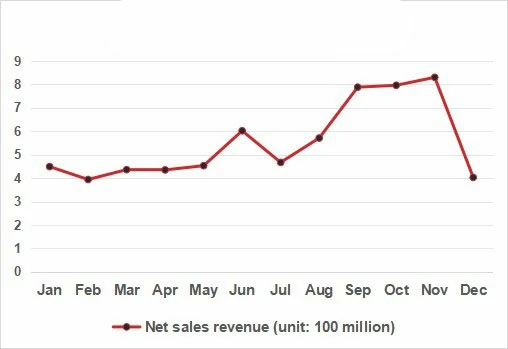 2023 Elevator Net Sales Report