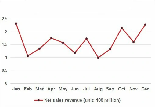 2023 Elevator Parts Net Sales Report