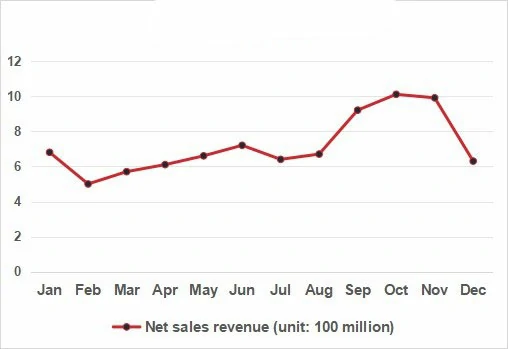 Net sales in 2023