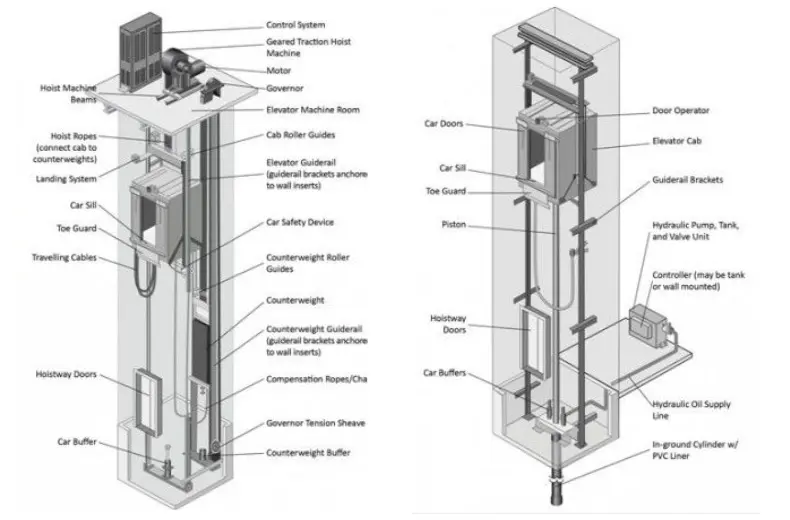 traction system vs. hydraulic lift
