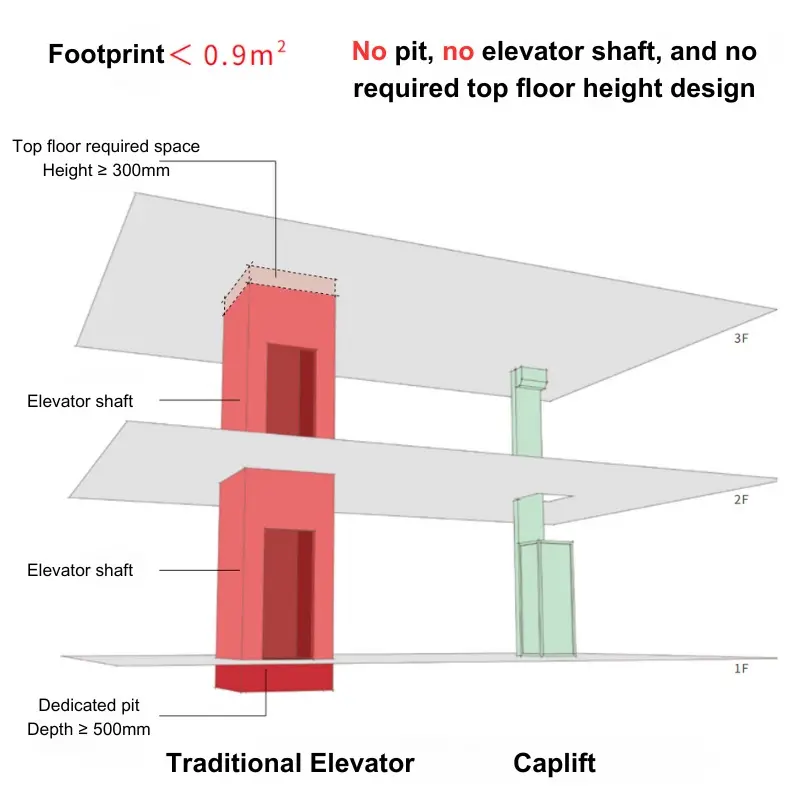 traditional elevator vs caplift