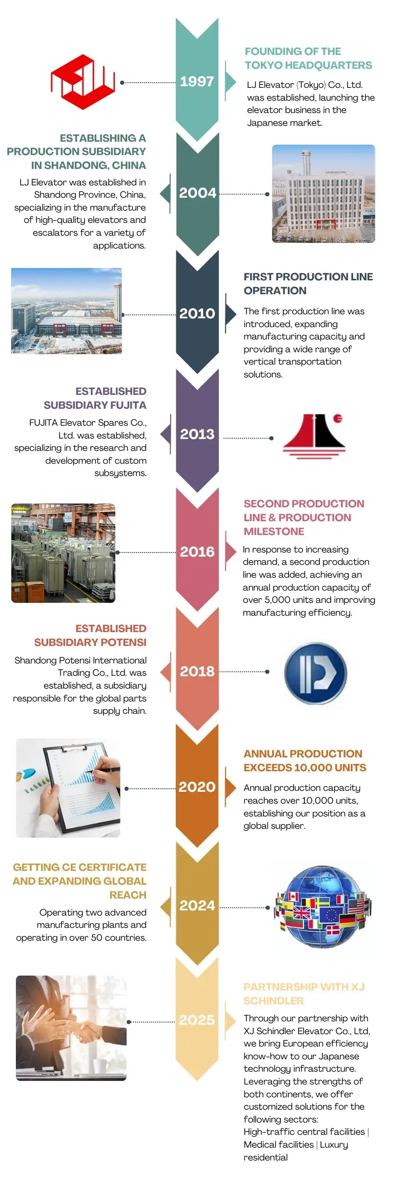 lj elevator history