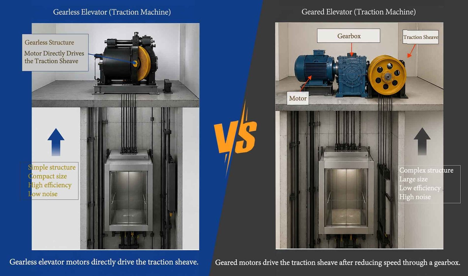 Geared Machine Geared vs Gearless Traction Elevator: Complete Comparison