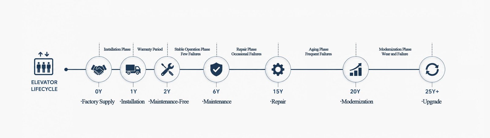 Elevator Lifecycle