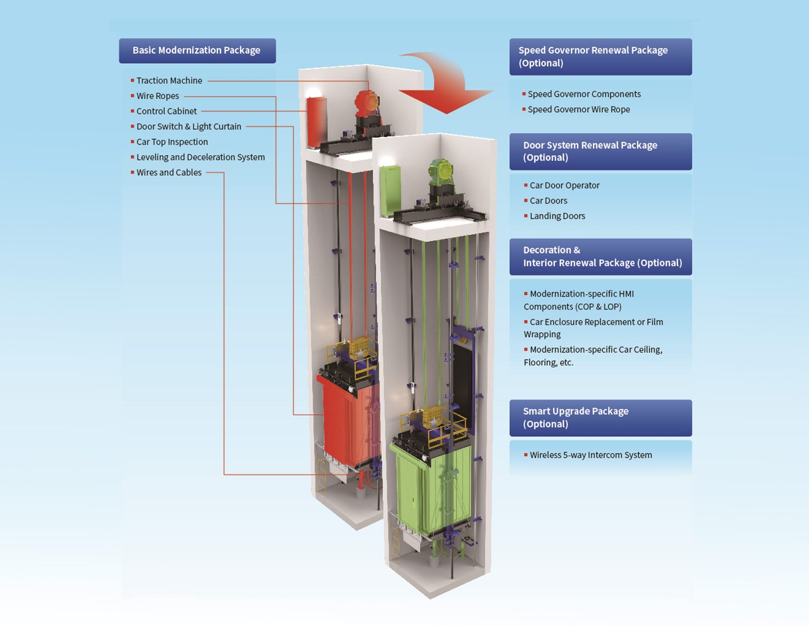 lift modernization elevator electrical system controller motor