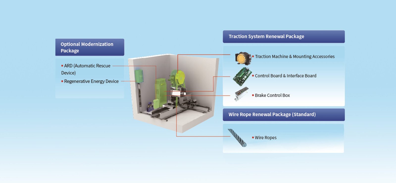 lift modernization elevator traction system