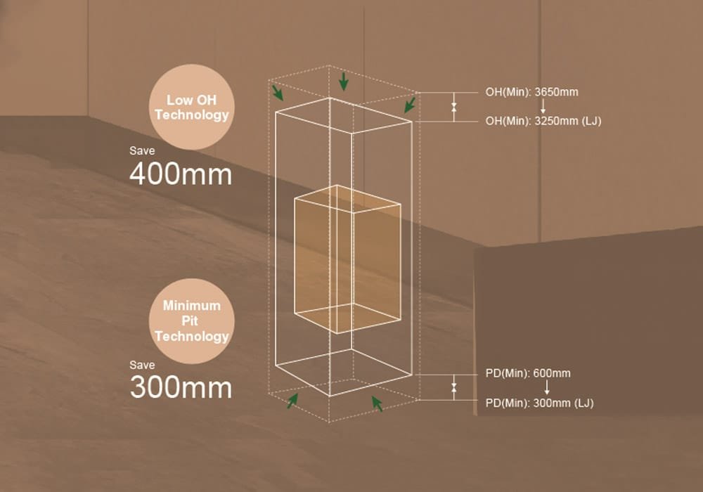 less overhead, shallower pit the lj home elevator space advantage