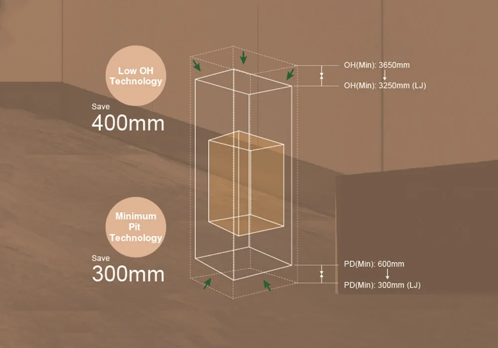 less overhead, shallower pit the lj home elevator space advantage